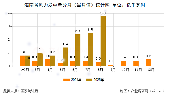 海南省風(fēng)力發(fā)電量分月（當(dāng)月值）統(tǒng)計(jì)圖