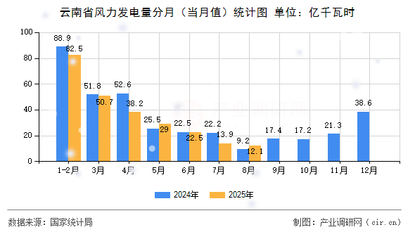 云南省風(fēng)力發(fā)電量分月(當(dāng)月值)統(tǒng)計(jì)圖 云南省風(fēng)力發(fā)電量分月(當(dāng)月值)統(tǒng)計(jì)圖