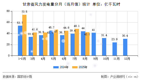 甘肅省風(fēng)力發(fā)電量分月（當(dāng)月值）統(tǒng)計