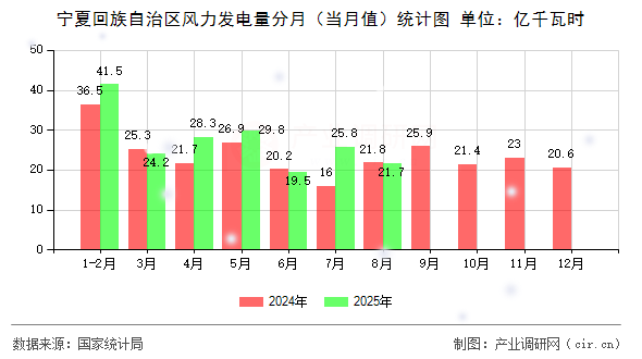 寧夏回族自治區(qū)風力發(fā)電量分月（當月值）統(tǒng)計圖