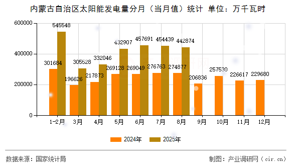 內(nèi)蒙古自治區(qū)太陽能發(fā)電量分月(當(dāng)月值)統(tǒng)計 內(nèi)蒙古自治區(qū)太陽能發(fā)電量分月(當(dāng)月值)統(tǒng)計