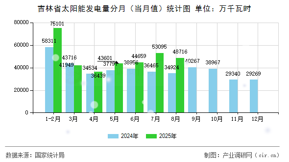 吉林省太陽能發(fā)電量分月（當(dāng)月值）統(tǒng)計(jì)圖