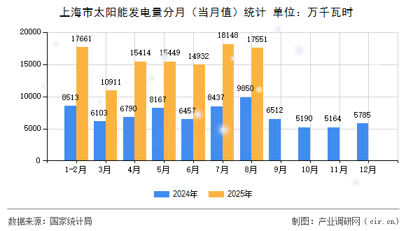 上海市太陽能發(fā)電量分月（當月值）統(tǒng)計