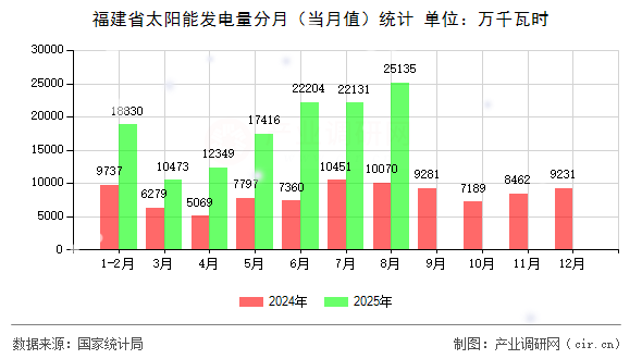 福建省太陽能發(fā)電量分月（當月值）統(tǒng)計