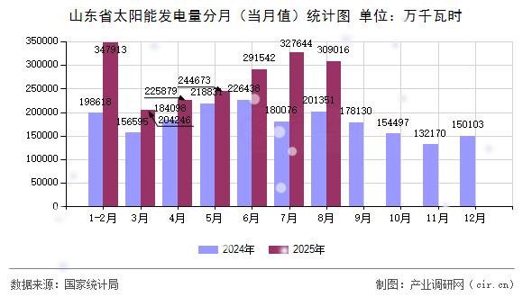 山東省太陽能發(fā)電量分月(當(dāng)月值)統(tǒng)計圖 山東省太陽能發(fā)電量分月(當(dāng)月值)統(tǒng)計圖