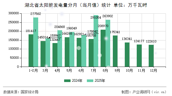 湖北省太陽能發(fā)電量分月（當月值）統(tǒng)計
