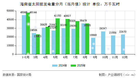 海南省太陽能發(fā)電量分月（當(dāng)月值）統(tǒng)計