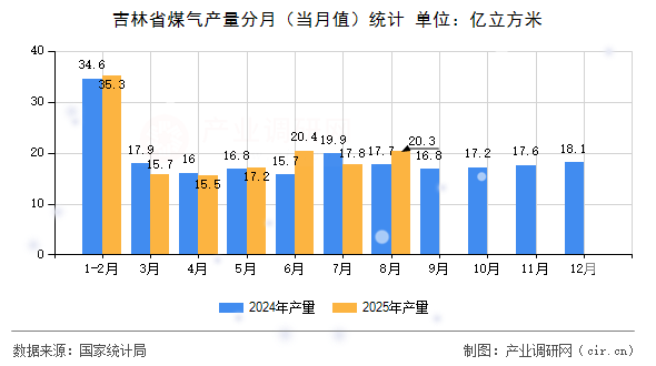 吉林省煤氣產(chǎn)量分月（當月值）統(tǒng)計