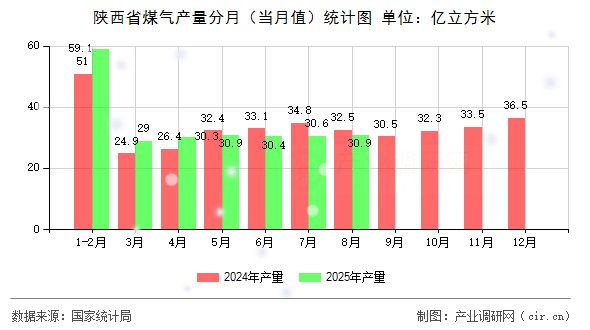 陜西省煤氣產(chǎn)量分月（當(dāng)月值）統(tǒng)計(jì)圖