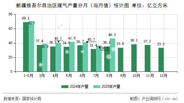 新疆維吾爾自治區(qū)煤氣產(chǎn)量分月（當(dāng)月值）統(tǒng)計(jì)圖