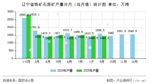 遼寧省鐵礦石原礦產(chǎn)量分月（當(dāng)月值）統(tǒng)計(jì)圖