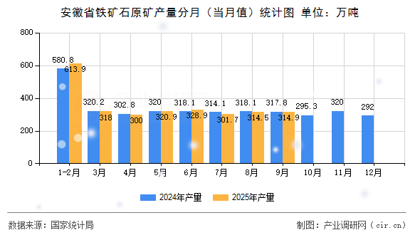 安徽省鐵礦石原礦產(chǎn)量分月(當(dāng)月值)統(tǒng)計(jì)圖 安徽省鐵礦石原礦產(chǎn)量分月(當(dāng)月值)統(tǒng)計(jì)圖