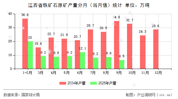 江西省鐵礦石原礦產(chǎn)量分月（當(dāng)月值）統(tǒng)計