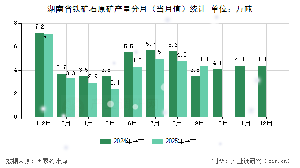 湖南省鐵礦石原礦產(chǎn)量分月(當月值)統(tǒng)計 湖南省鐵礦石原礦產(chǎn)量分月(當月值)統(tǒng)計