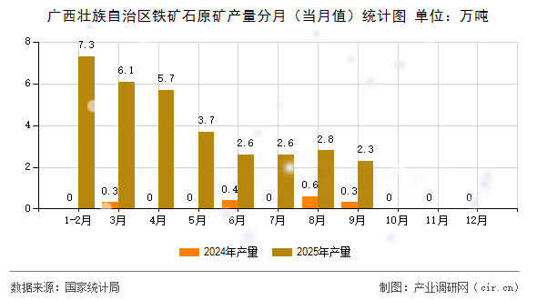 廣西壯族自治區(qū)鐵礦石原礦產(chǎn)量分月（當(dāng)月值）統(tǒng)計(jì)圖