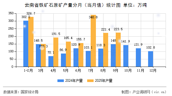 云南省鐵礦石原礦產(chǎn)量分月(當(dāng)月值)統(tǒng)計(jì)圖 云南省鐵礦石原礦產(chǎn)量分月(當(dāng)月值)統(tǒng)計(jì)圖