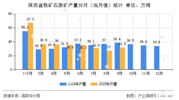 陜西省鐵礦石原礦產(chǎn)量分月（當(dāng)月值）統(tǒng)計(jì)