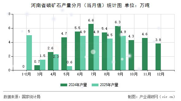 河南省磷礦石產(chǎn)量分月(當(dāng)月值)統(tǒng)計(jì)圖 河南省磷礦石產(chǎn)量分月(當(dāng)月值)統(tǒng)計(jì)圖