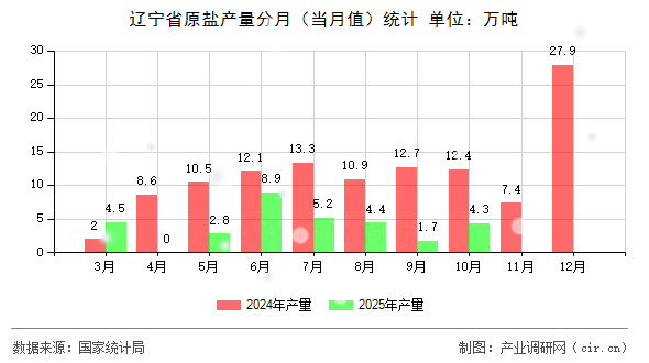 遼寧省原鹽產(chǎn)量分月（當(dāng)月值）統(tǒng)計