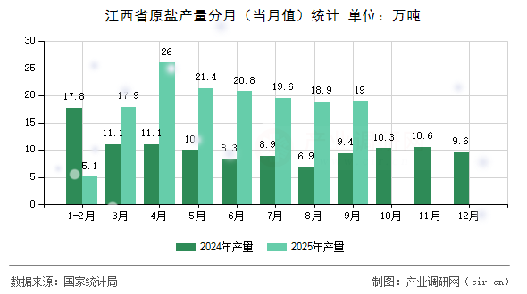 江西省原鹽產(chǎn)量分月（當月值）統(tǒng)計