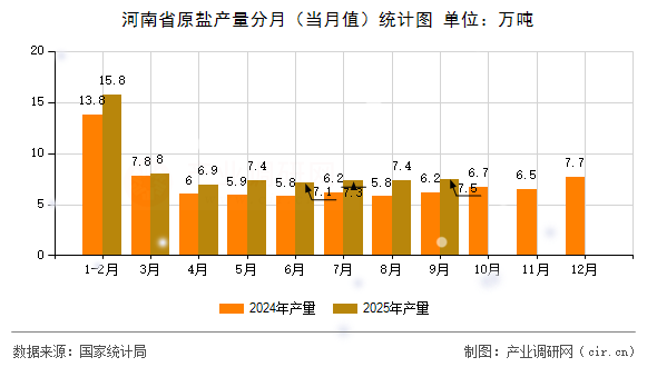 河南省原鹽產(chǎn)量分月（當(dāng)月值）統(tǒng)計(jì)圖