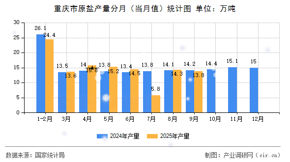 重慶市原鹽產(chǎn)量分月（當(dāng)月值）統(tǒng)計圖