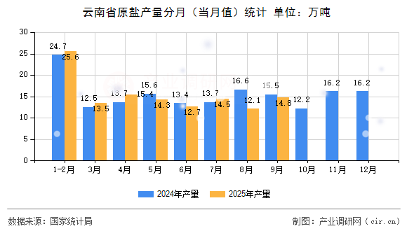 云南省原鹽產(chǎn)量分月（當月值）統(tǒng)計