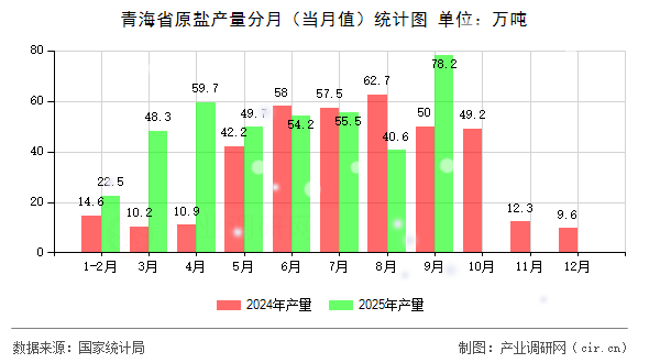 青海省原鹽產(chǎn)量分月（當(dāng)月值）統(tǒng)計(jì)圖