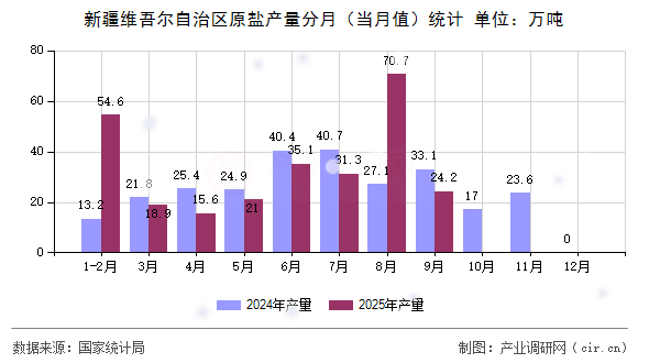 新疆維吾爾自治區(qū)原鹽產(chǎn)量分月（當(dāng)月值）統(tǒng)計(jì)