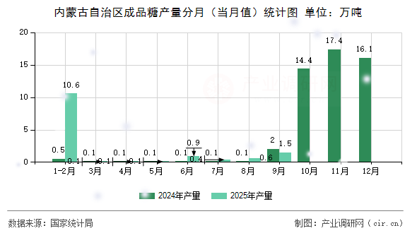 內(nèi)蒙古自治區(qū)成品糖產(chǎn)量分月（當(dāng)月值）統(tǒng)計圖