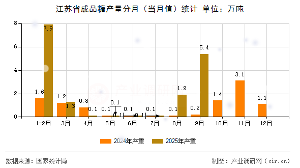 江蘇省成品糖產(chǎn)量分月(當(dāng)月值)統(tǒng)計(jì) 江蘇省成品糖產(chǎn)量分月(當(dāng)月值)統(tǒng)計(jì)