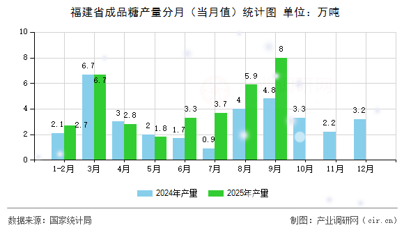 福建省成品糖產(chǎn)量分月（當(dāng)月值）統(tǒng)計(jì)圖