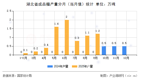 湖北省成品糖產(chǎn)量分月（當(dāng)月值）統(tǒng)計(jì)