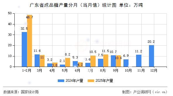 廣東省成品糖產(chǎn)量分月（當(dāng)月值）統(tǒng)計(jì)圖