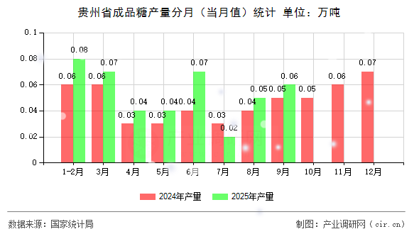 貴州省成品糖產(chǎn)量分月（當(dāng)月值）統(tǒng)計(jì)