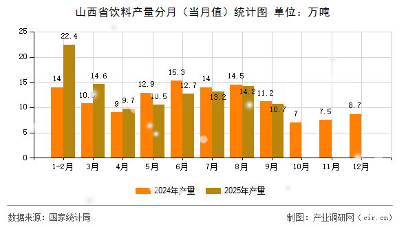 山西省飲料產(chǎn)量分月(當(dāng)月值)統(tǒng)計圖 山西省飲料產(chǎn)量分月(當(dāng)月值)統(tǒng)計圖