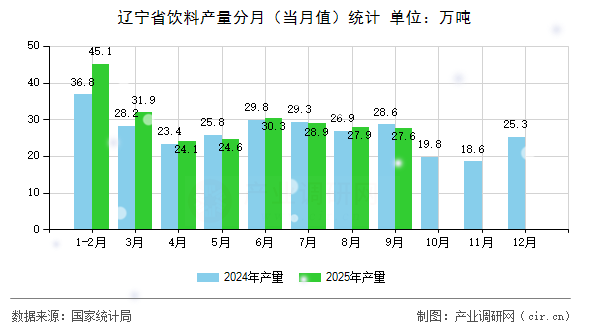遼寧省飲料產(chǎn)量分月(當(dāng)月值)統(tǒng)計 遼寧省飲料產(chǎn)量分月(當(dāng)月值)統(tǒng)計