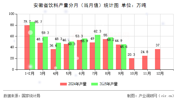 安徽省飲料產(chǎn)量分月(當(dāng)月值)統(tǒng)計(jì)圖 安徽省飲料產(chǎn)量分月(當(dāng)月值)統(tǒng)計(jì)圖