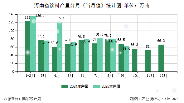 河南省飲料產(chǎn)量分月（當(dāng)月值）統(tǒng)計(jì)圖