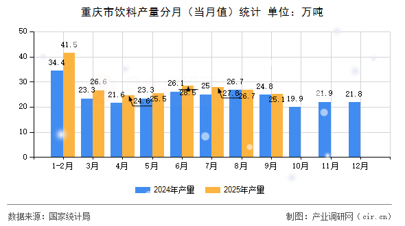 重慶市飲料產(chǎn)量分月（當(dāng)月值）統(tǒng)計(jì)
