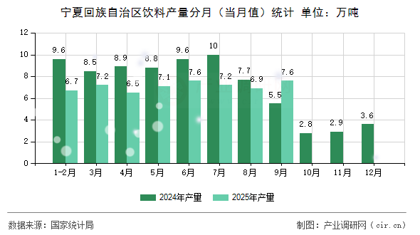 寧夏回族自治區(qū)飲料產(chǎn)量分月（當(dāng)月值）統(tǒng)計(jì)