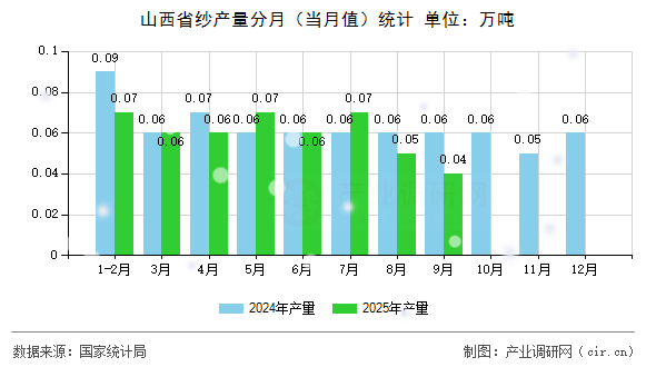 山西省紗產(chǎn)量分月（當(dāng)月值）統(tǒng)計(jì)