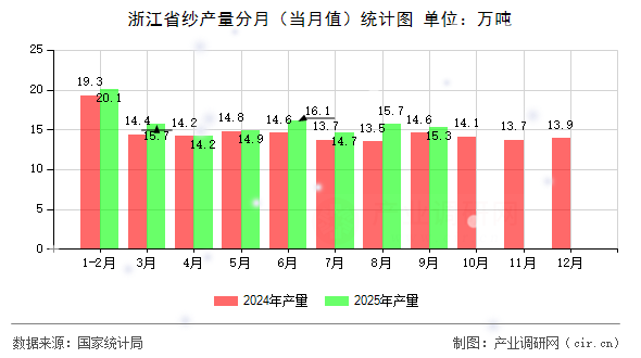 浙江省紗產(chǎn)量分月（當(dāng)月值）統(tǒng)計(jì)圖