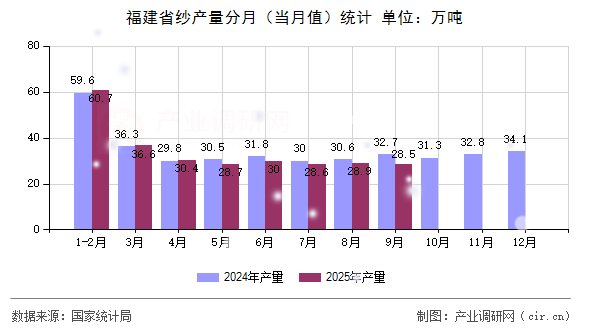 福建省紗產(chǎn)量分月（當(dāng)月值）統(tǒng)計(jì)