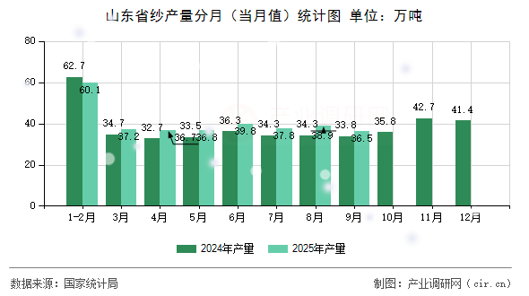 山東省紗產(chǎn)量分月（當(dāng)月值）統(tǒng)計圖
