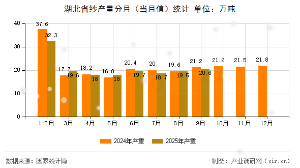 湖北省紗產(chǎn)量分月（當(dāng)月值）統(tǒng)計(jì)