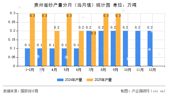 貴州省紗產(chǎn)量分月(當(dāng)月值)統(tǒng)計圖 貴州省紗產(chǎn)量分月(當(dāng)月值)統(tǒng)計圖