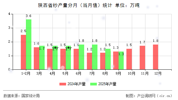 陜西省紗產(chǎn)量分月（當(dāng)月值）統(tǒng)計