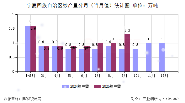 寧夏回族自治區(qū)紗產(chǎn)量分月(當(dāng)月值)統(tǒng)計(jì)圖 寧夏回族自治區(qū)紗產(chǎn)量分月(當(dāng)月值)統(tǒng)計(jì)圖