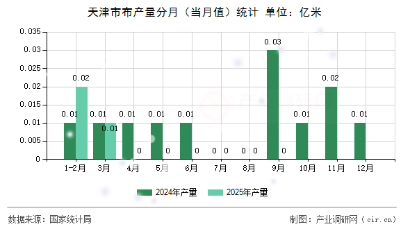天津市布產量分月(當月值)統(tǒng)計 天津市布產量分月(當月值)統(tǒng)計